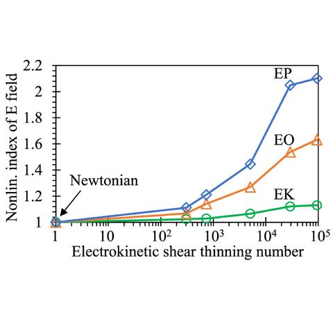 Graphical abstract: Nonlinear electrophoresis of microparticles in shear thinning fluids